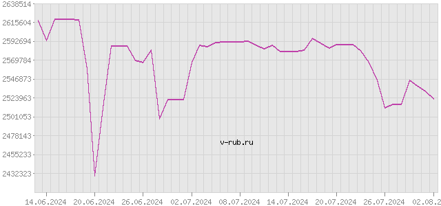 График изменения курса