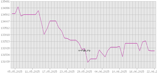 График изменения курса