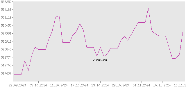 График изменения курса