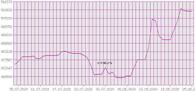 График изменения курса