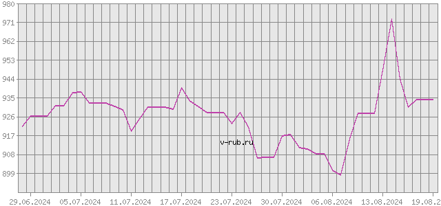 График изменения курса