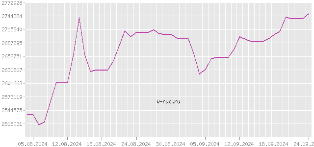 График изменения курса