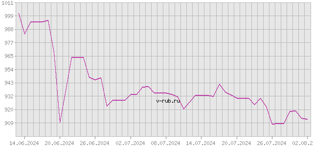 График изменения курса