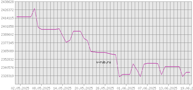 График изменения курса