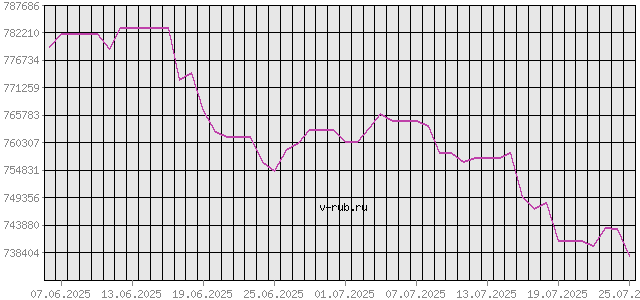 График изменения курса