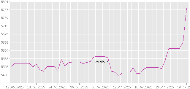 График изменения курса