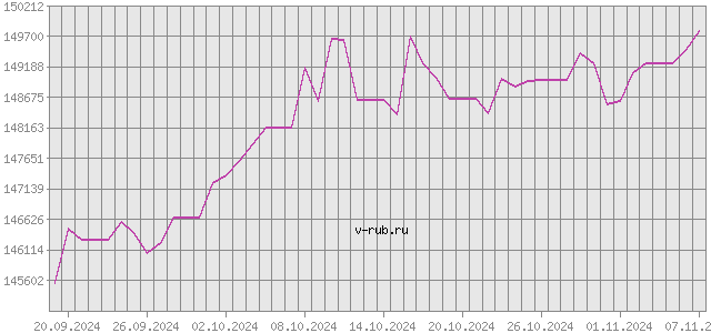 График изменения курса