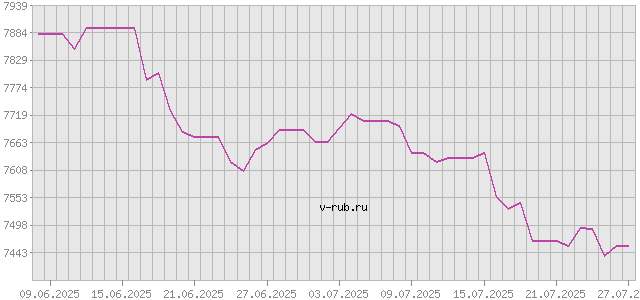 График изменения курса