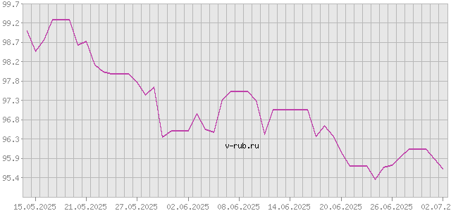 График изменения курса