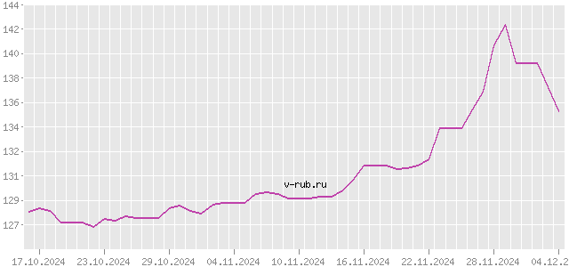 График изменения курса