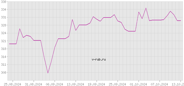 График изменения курса