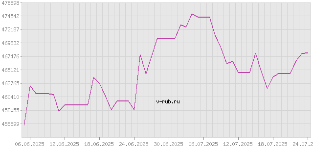 График изменения курса