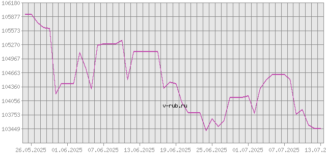 График изменения курса