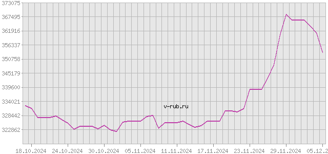 График изменения курса