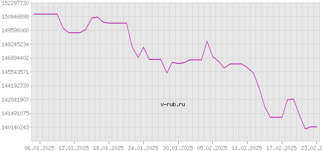 График изменения курса