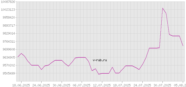 График изменения курса