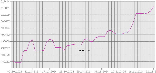 График изменения курса