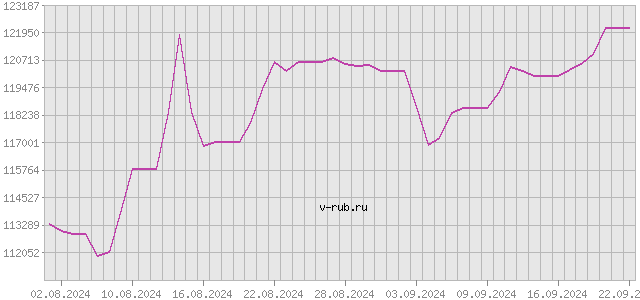 График изменения курса