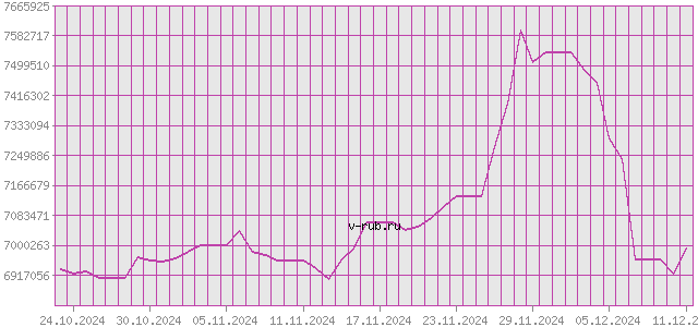 График изменения курса