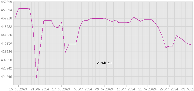 График изменения курса