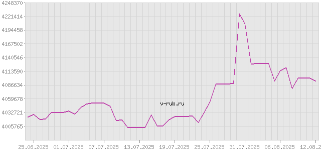 График изменения курса