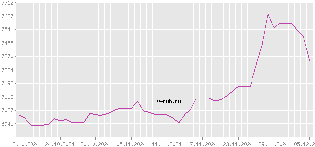 График изменения курса