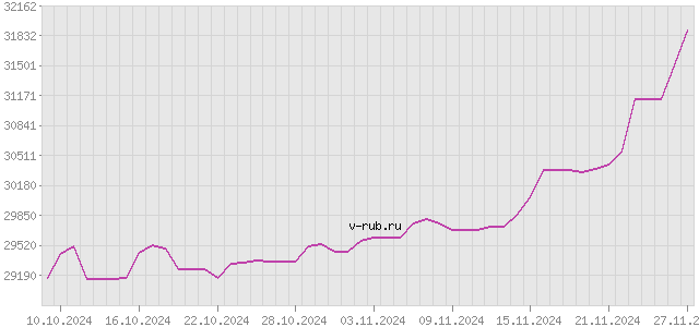 График изменения курса