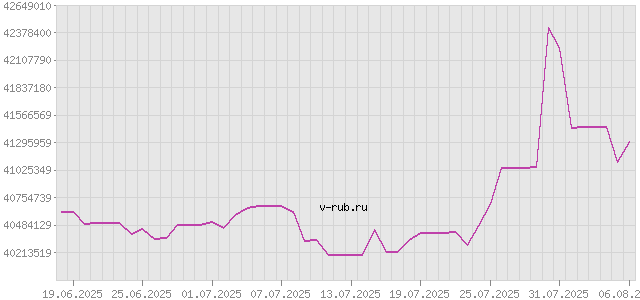 График изменения курса