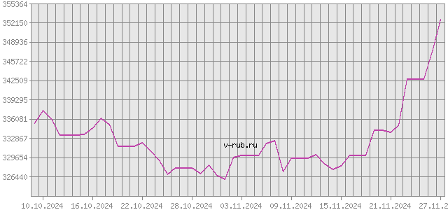 График изменения курса