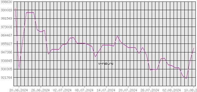 График изменения курса