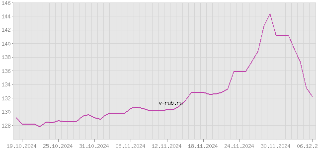 График изменения курса