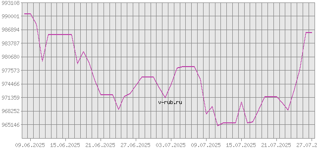 График изменения курса