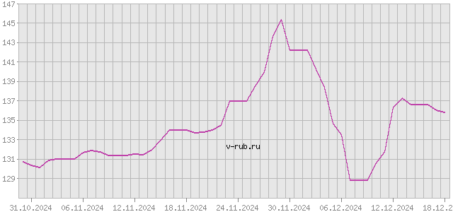 График изменения курса