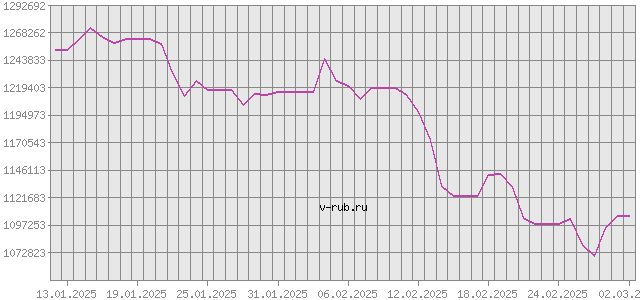 График изменения курса