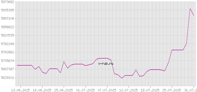 График изменения курса