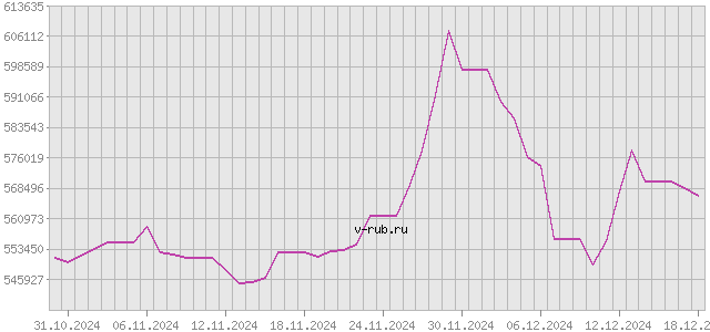 График изменения курса