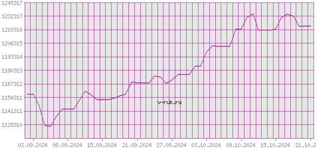 График изменения курса