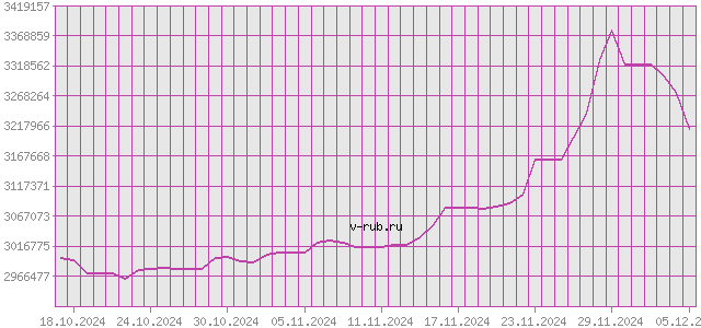 График изменения курса