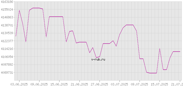 График изменения курса