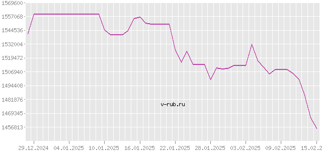 График изменения курса