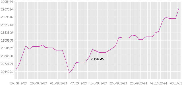 График изменения курса