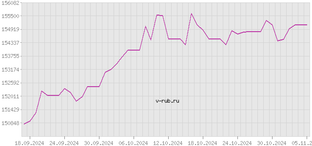 График изменения курса