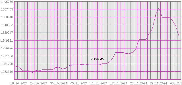 График изменения курса