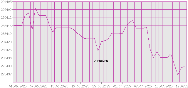 График изменения курса