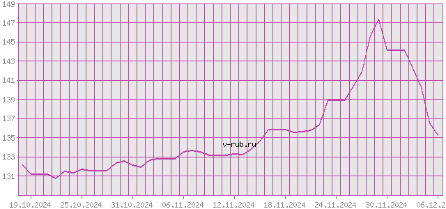 График изменения курса