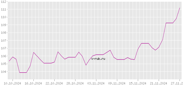 График изменения курса