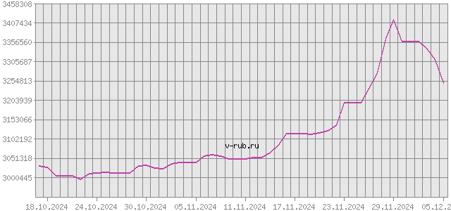 График изменения курса