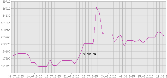 График изменения курса