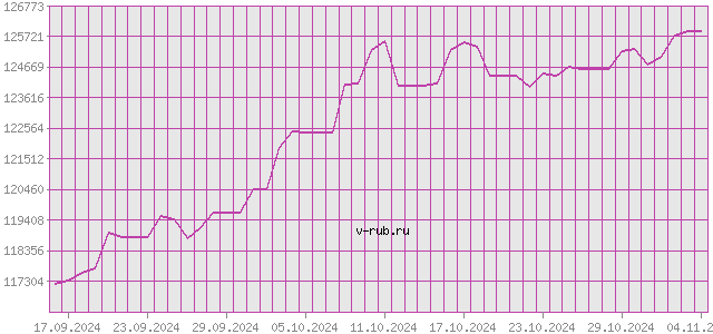 График изменения курса