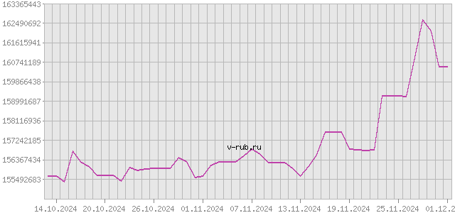 График изменения курса